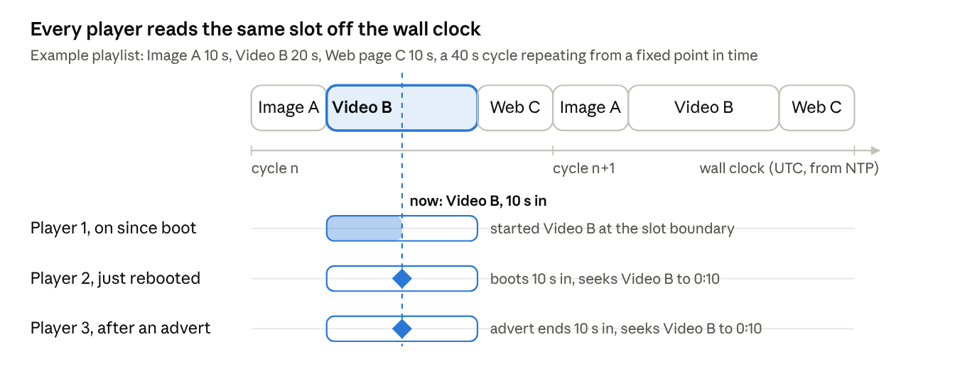 Sync playback timeline: one playlist, three players joining at different times